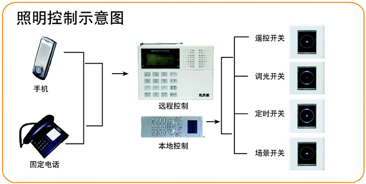 智能照明控制系统引起家居变革