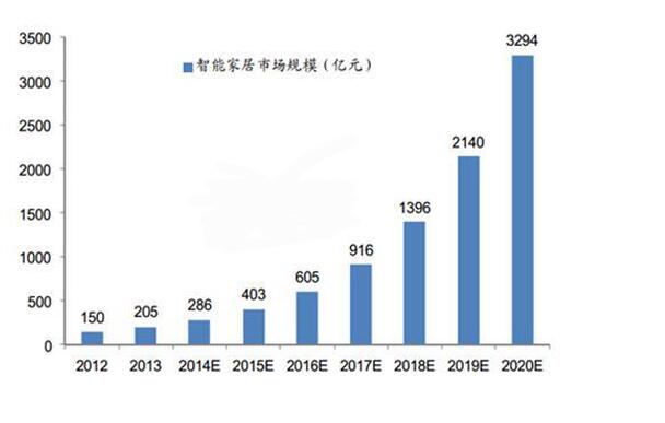 智能家居行业的发展前景如何?