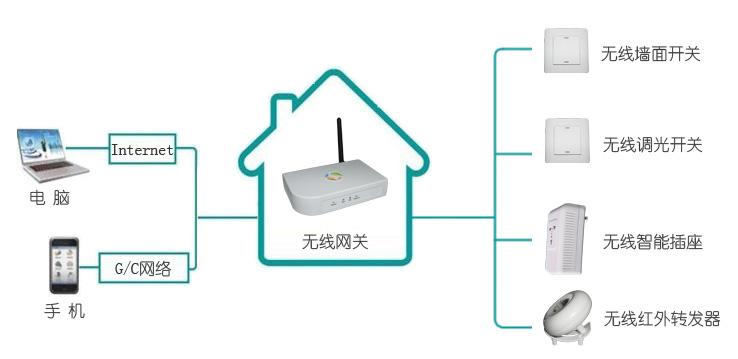 智能家居控制系统该如何选择无线连接技术?