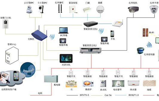 如何挑选智能家居控制系统